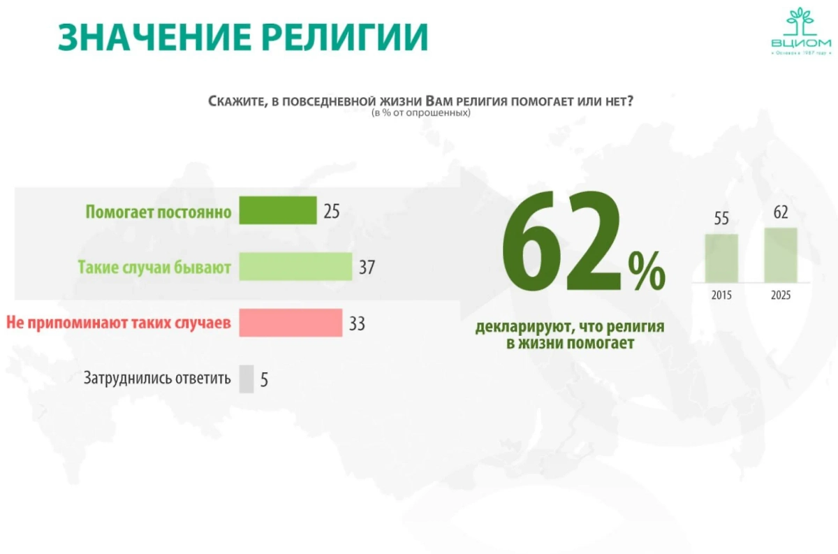 Инфографика © ВЦИОМ