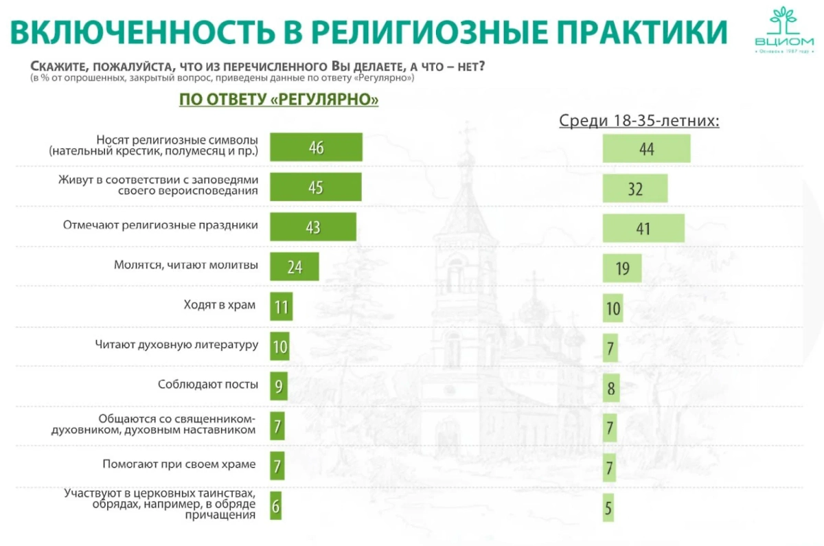Инфографика © ВЦИОМ