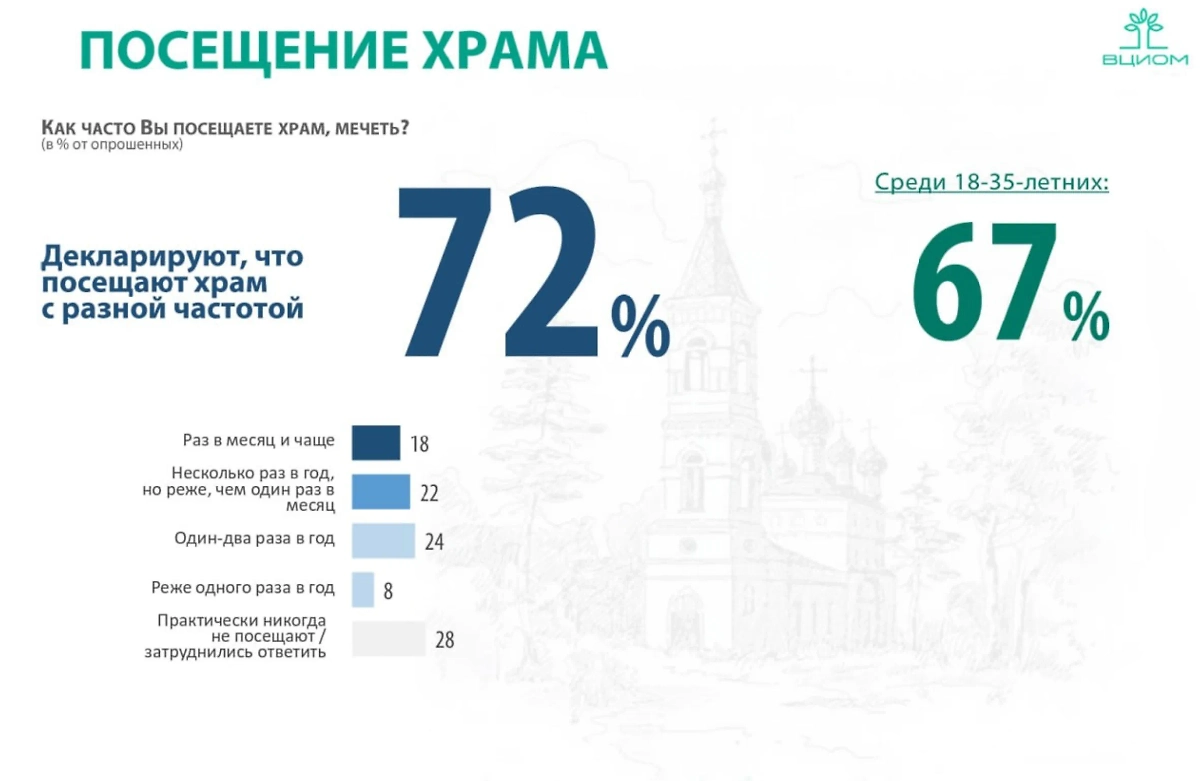 Инфографика © ВЦИОМ