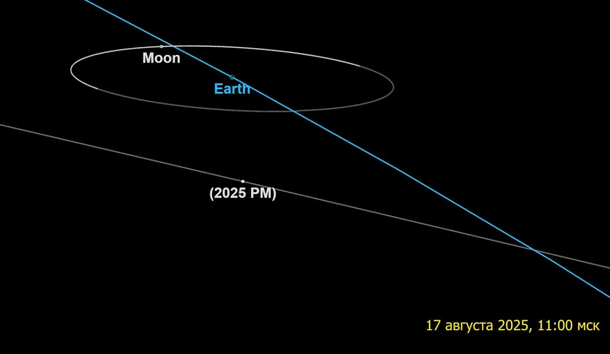 Траектория полёта астероида. Фото © Telegram / Лаборатория солнечной астрономии