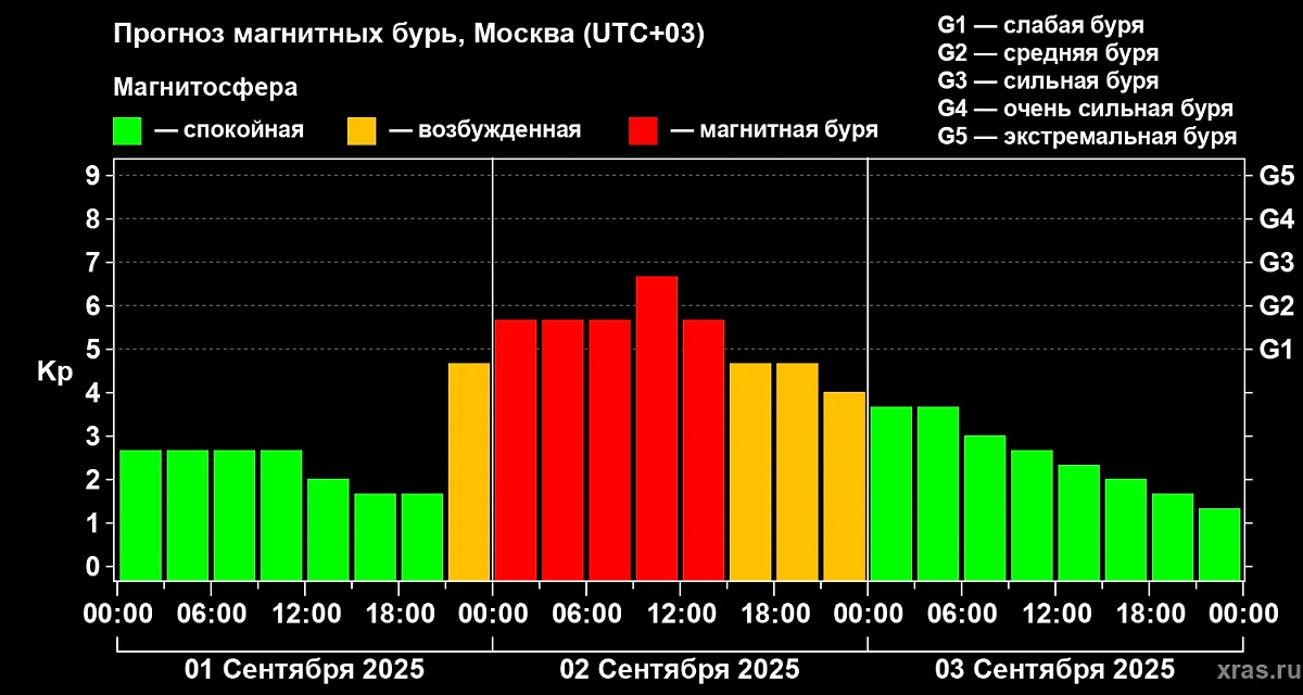 Сильная магнитная буря станет атаковать Землю уже 2 сентября. Фото © ИКИ РАН и ИСЗФ СО РАН