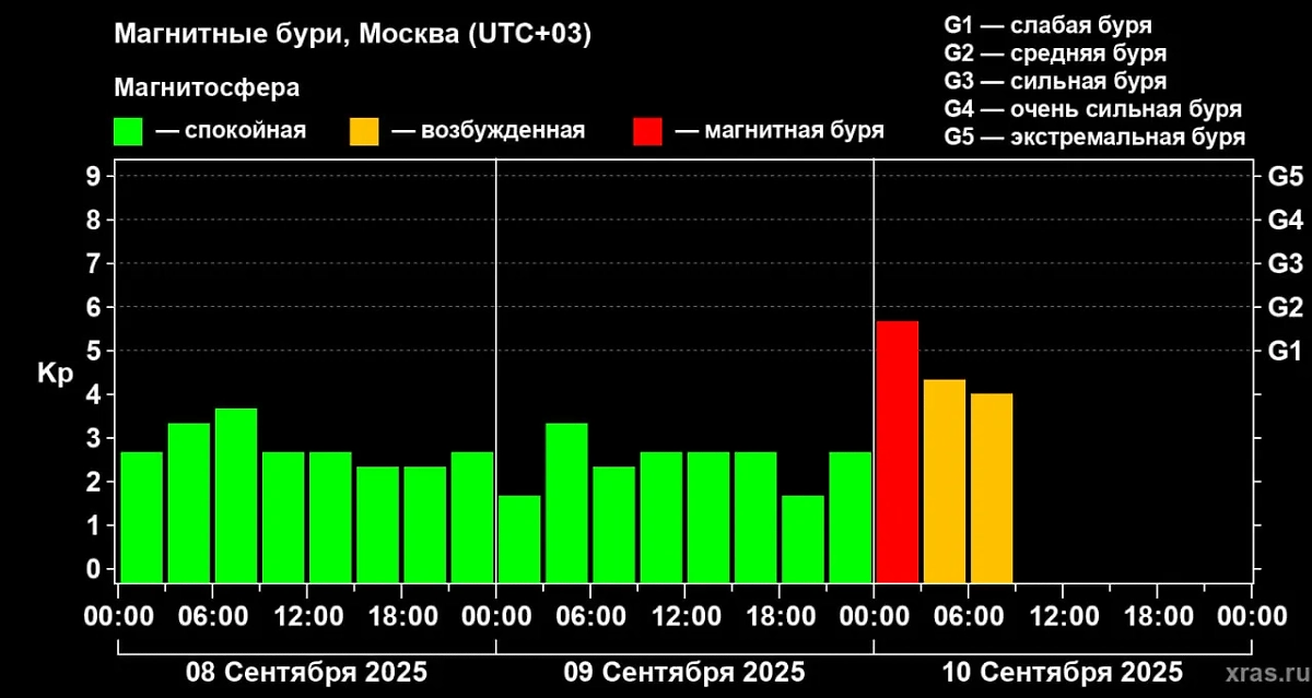 На Земле произошла необъяснимая магнитная буря. Фото © Telegram / Лаборатория солнечной астрономии (XRAS)