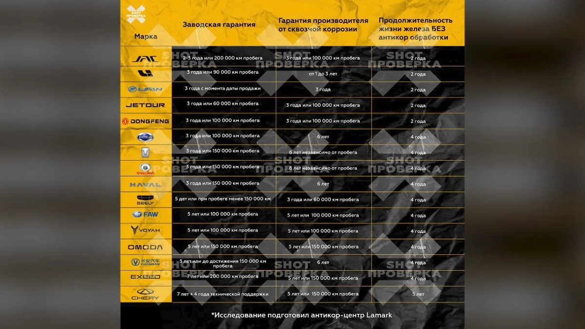 Срок службы китайских авто. Фото © Telegram / SHOT ПРОВЕРКА
