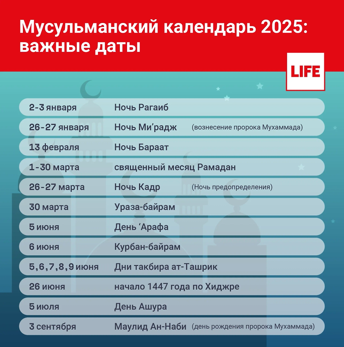Мусульманские праздники в 2025 году. Инфографика © Life.ru.