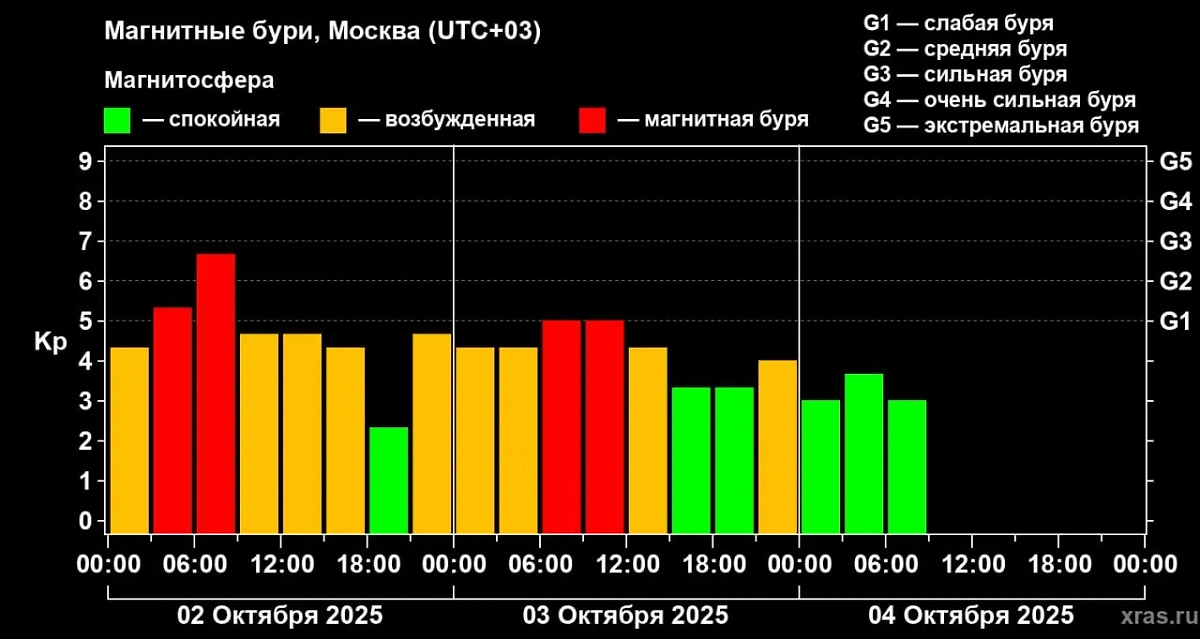 Четырёхдневная мощнейшая магнитная буря завершилась. Фото © Telegram / Лаборатория солнечной астрономии (XRAS)