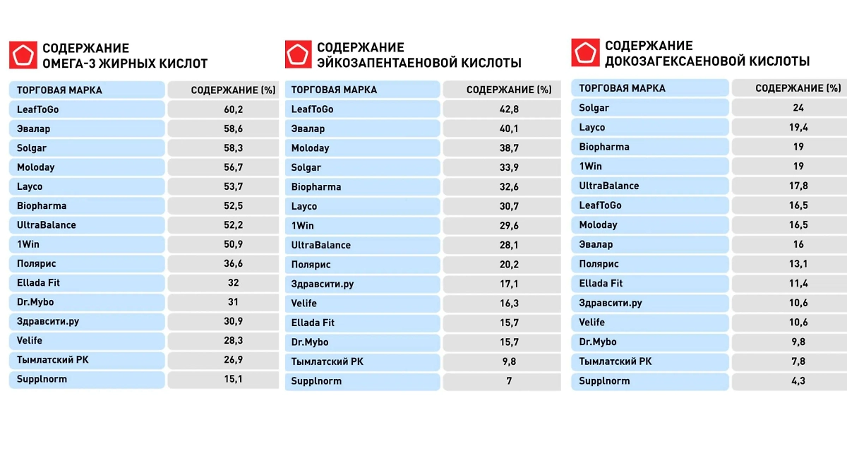 БАДы содержат меньше важных элементов, чем заявлено на этикетке. Фото © Telegram / SHOT ПРОВЕРКА
