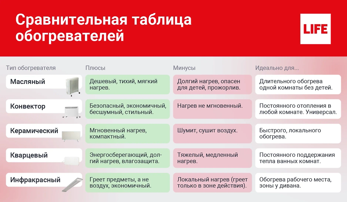 Сравнение обогревателей. Инфографика © LIFE