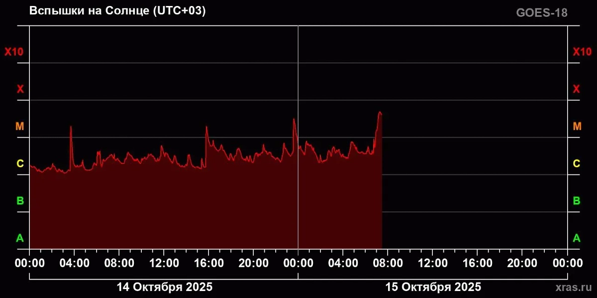 На Солнце произошла вторая по силе за четыре месяца вспышка уровня М4.8. Фото © Telegram / Лаборатория солнечной астрономии (XRAS)