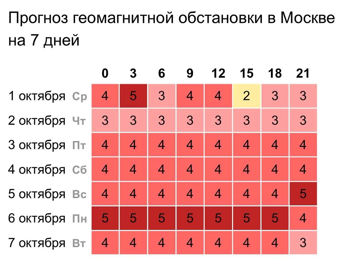 Магнитные бури: прогноз на ближайшую неделю не радует — геошторм не отступит. Фото © time-in.ru