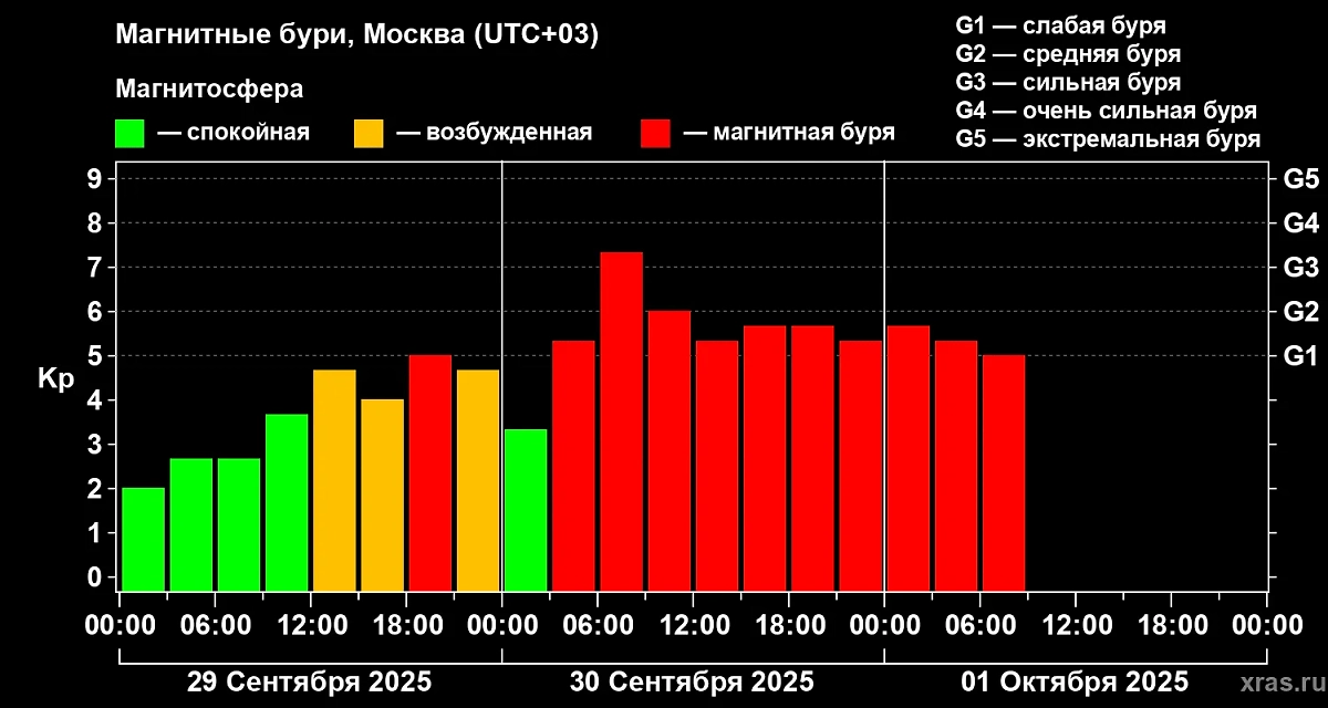 Сильная магнитная буря сегодня: Землю атакует солнечный ветер третьи сутки. Какой прогноз по геошторму на 2 октября. Фото © ИКИ РАН и ИСЗФ СО РАН