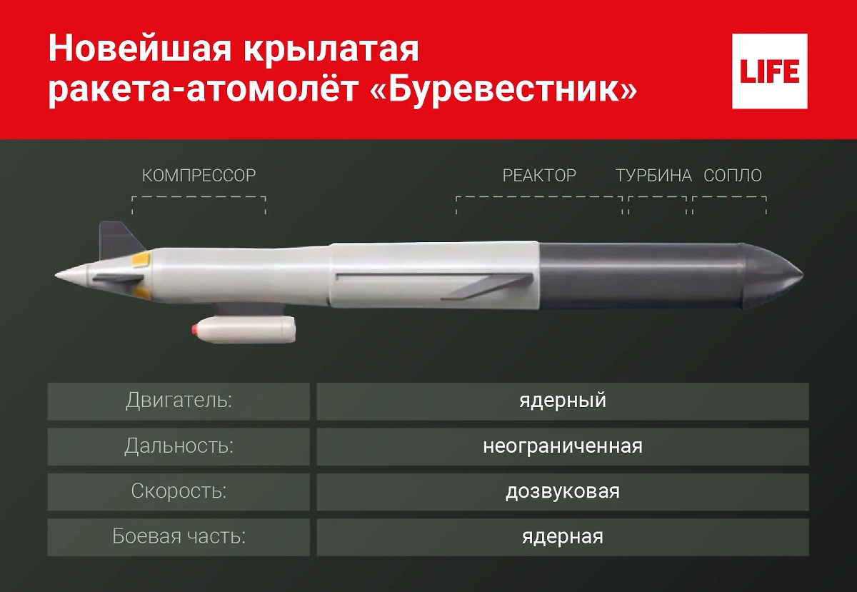 Ракета «Буревестник»: что известно о ракете с ядерным двигателем, характеристики