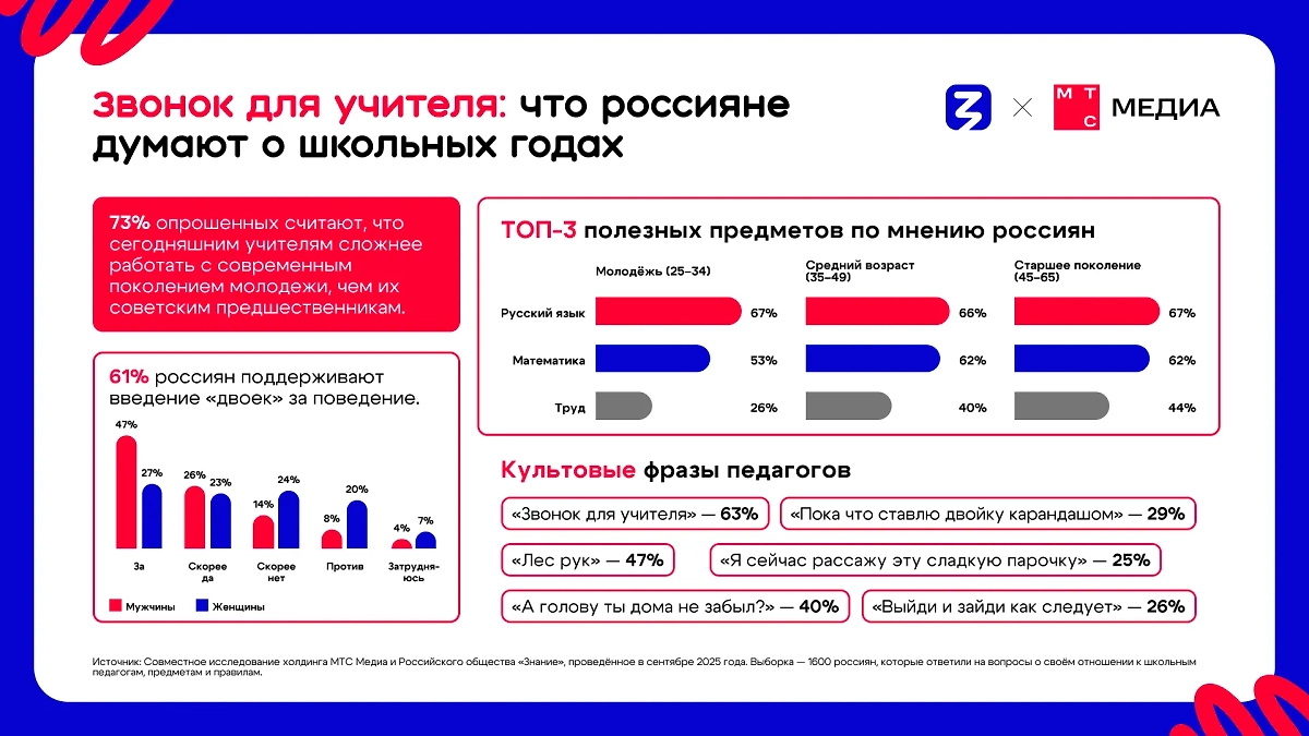 Инфографика опроса о школьных годах. Фото © Предоставлено Life.ru