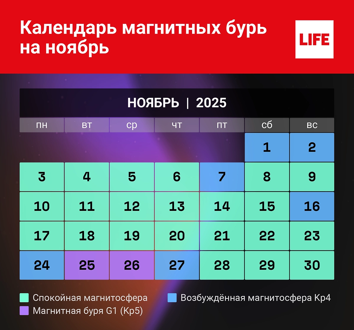 Прогноз магнитных бурь на ноябрь 2025 года по дням — для метеочувствительных людей. Инфографика © Life.ru