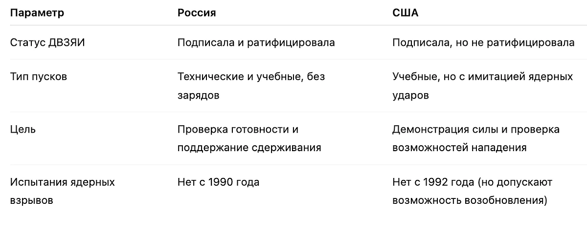 Ядерные испытания и ядерные учения: в чём разница подходов России и США