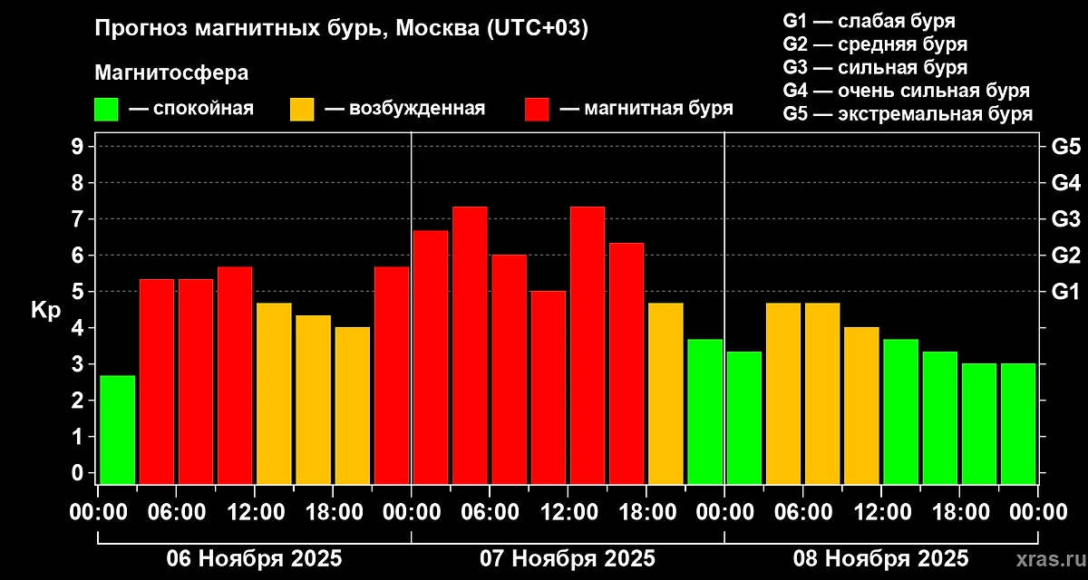 Прогноз на 7 ноября: магнитная буря достигнет максимального значения дважды за сутки. Фото © Лаборатория солнечной астрономии ИКИ РАН и ИСЗФ