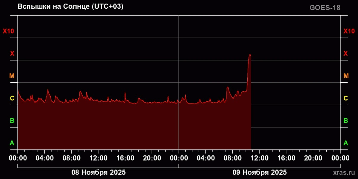 На Солнце произошёл мощный взрыв, направленный прямо на Землю — он попал на видео
