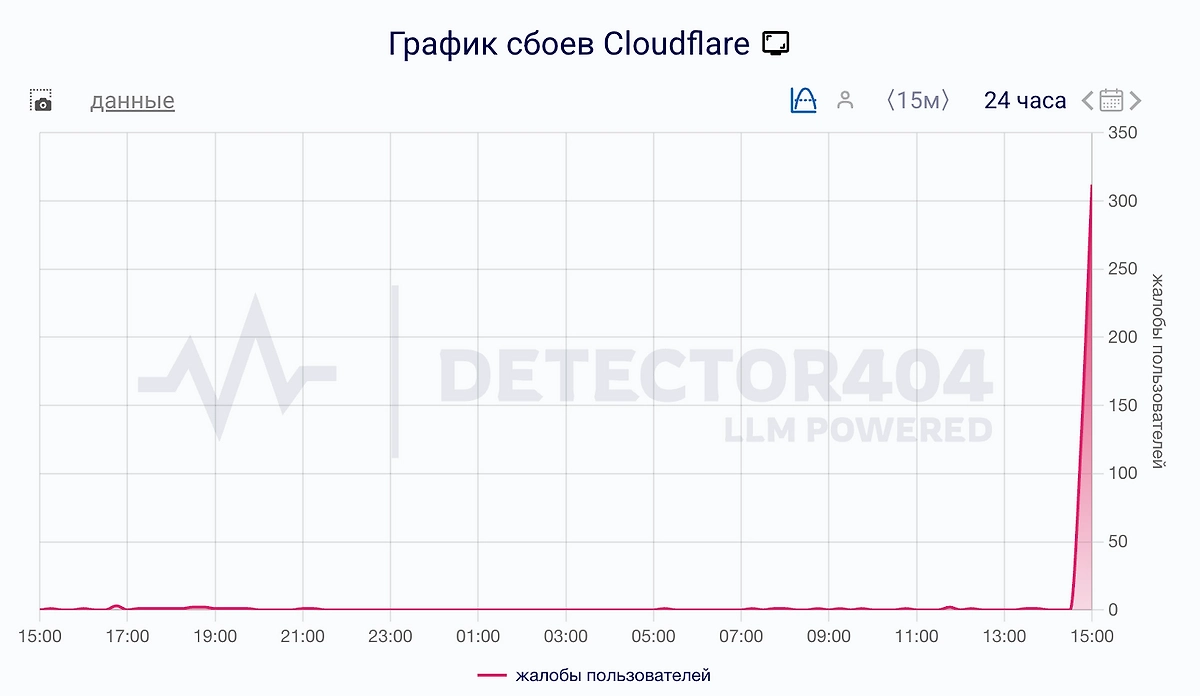 Сбой Cloudflare. Фото © Detector404