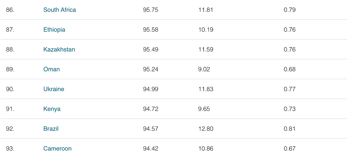 Украина опустилась на 90-е место в рейтинге IQ. Скриншот © Worldwide-iq-test.com