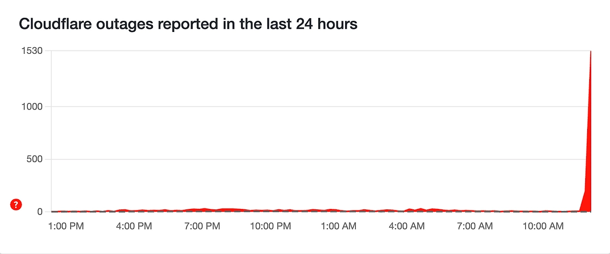 Скриншот © DownDetector