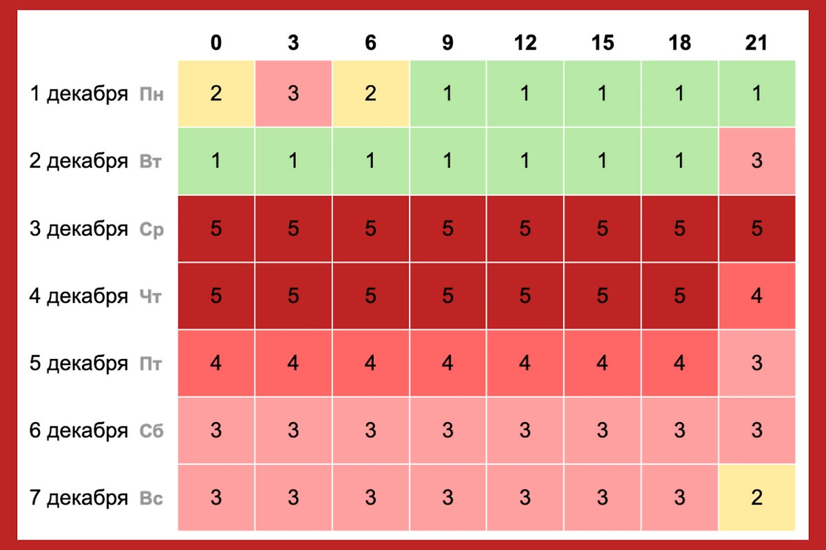 Прогноз магнитных бурь на первую неделю декабря 2025 в Москве: пик активности придётся на 3–4 декабря с индексом Kp 5 — уровень умеренной бури. Фото © time-in.ru