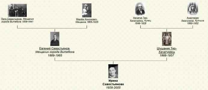 Семейное древо генерала Савостьянова*. Фото © bogatov.info