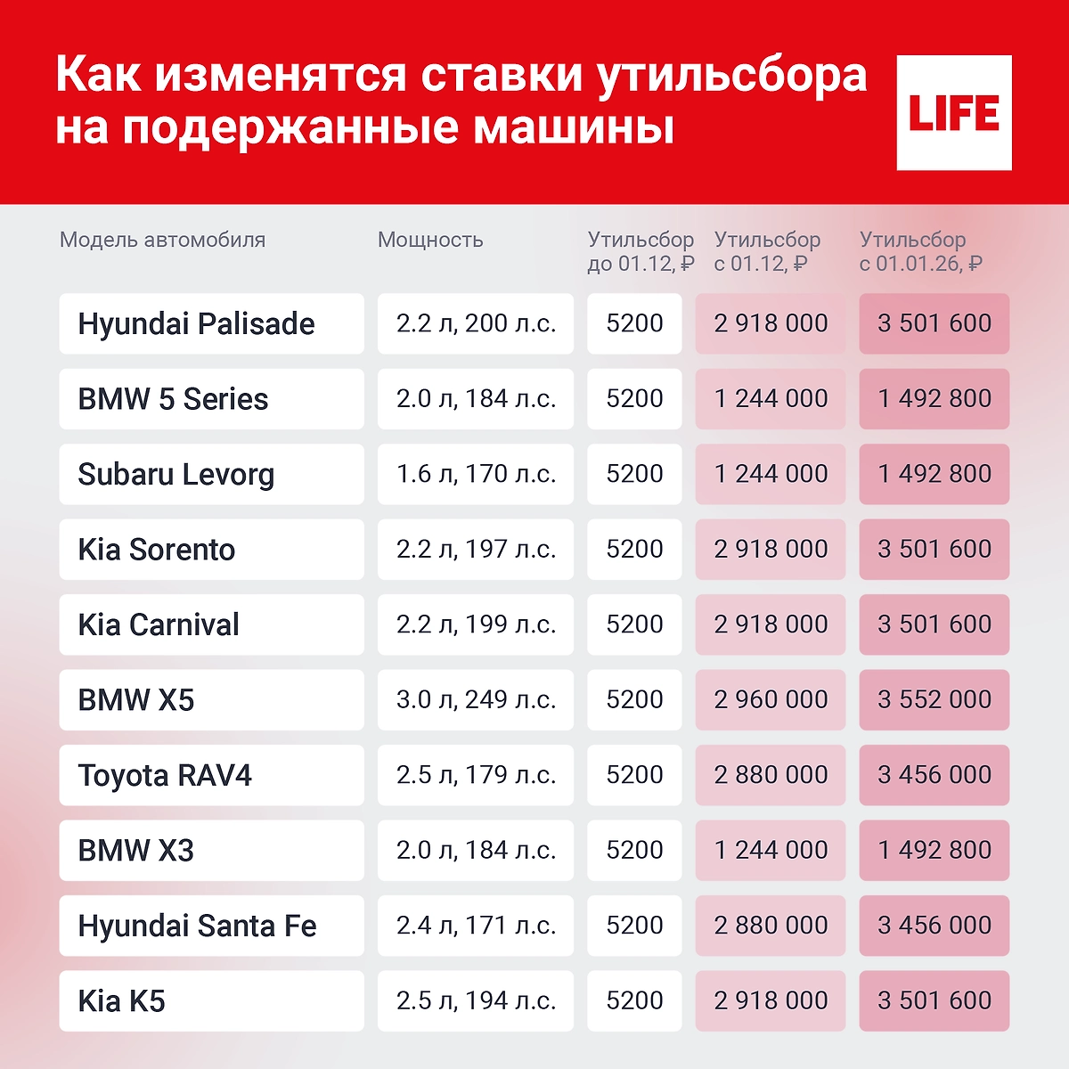 Таблица ставок утильсбора на подержанные автомобили. Инфографика © Life.ru
