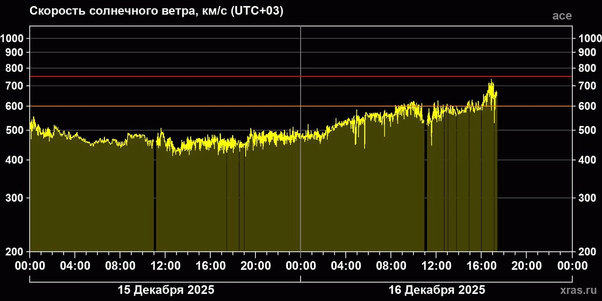 Учёные предупредили о стремительном росте скорости солнечного ветра. Фото © Telegram / Лаборатория солнечной астрономии (XRAS)