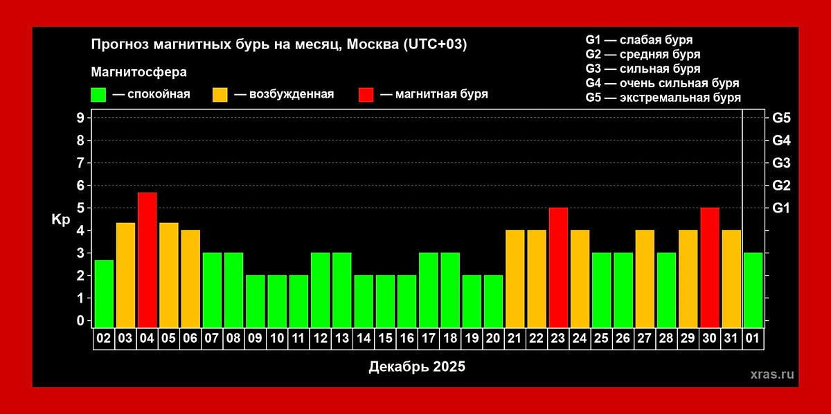 Таблица магнитных бурь: декабрь 2025. Какие слабые, какие сильные, а где просто волнения. Причина магнитных бурь — активность Солнца. Фото © Лаборатория солнечной астрономии ИКИ и ИСЗФ