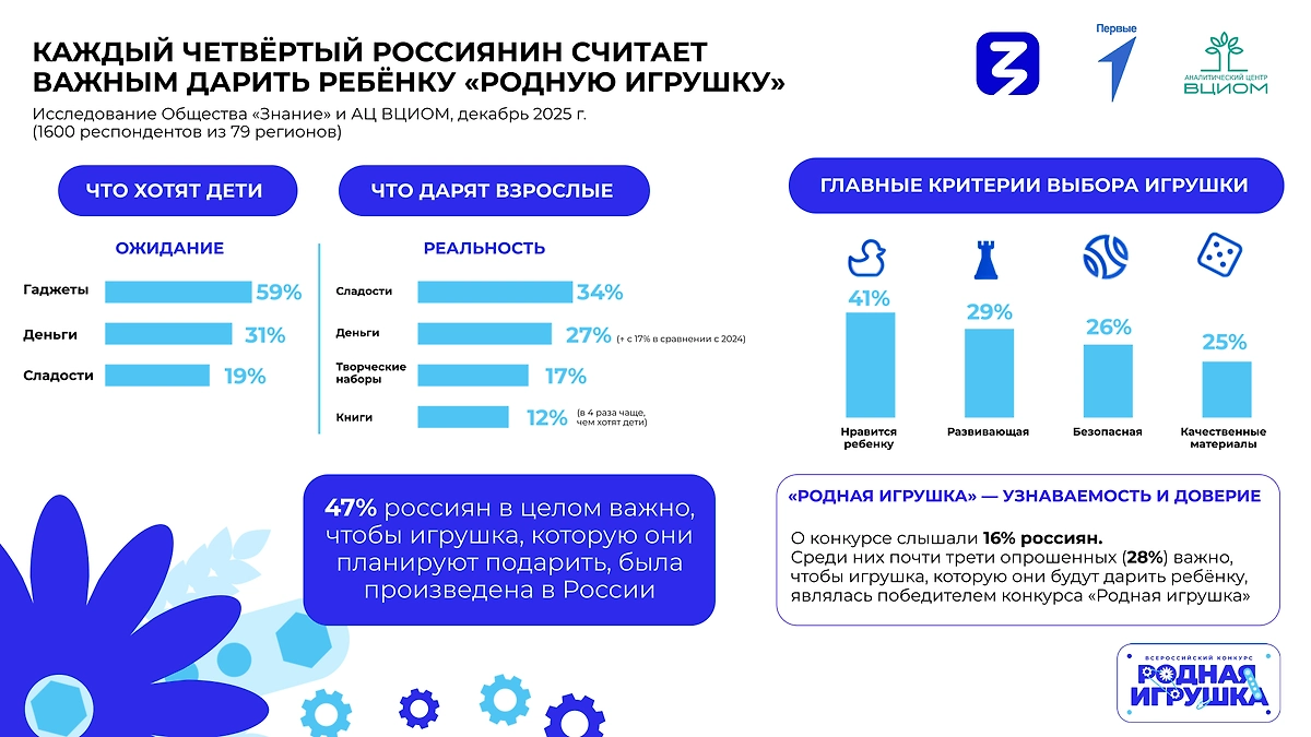Российские родители всё чаще выбирают «Родную игрушку», как подарок на Новый год © Предоставлено Life.ru