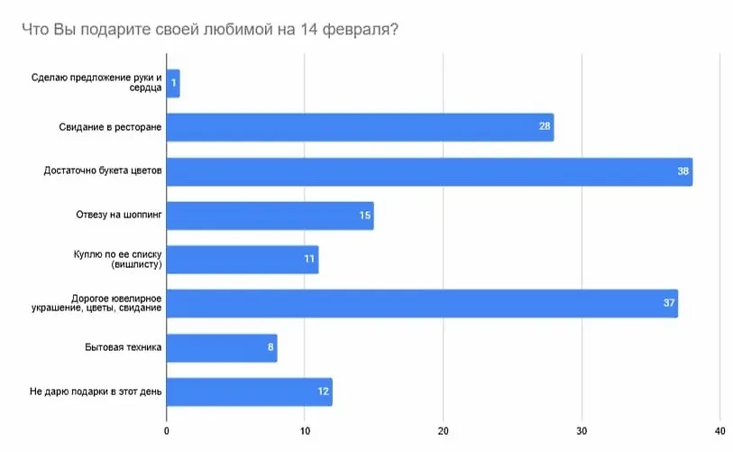 Результаты опроса. Фото © Предоставлено Life.ru.