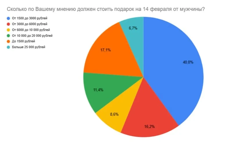 Результаты опроса. Фото © Предоставлено Life.ru.