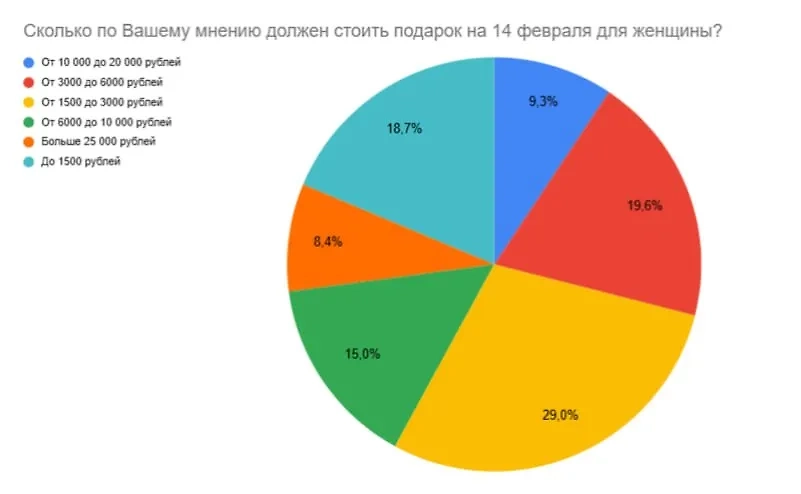 Результаты опроса. Фото © Предоставлено Life.ru.