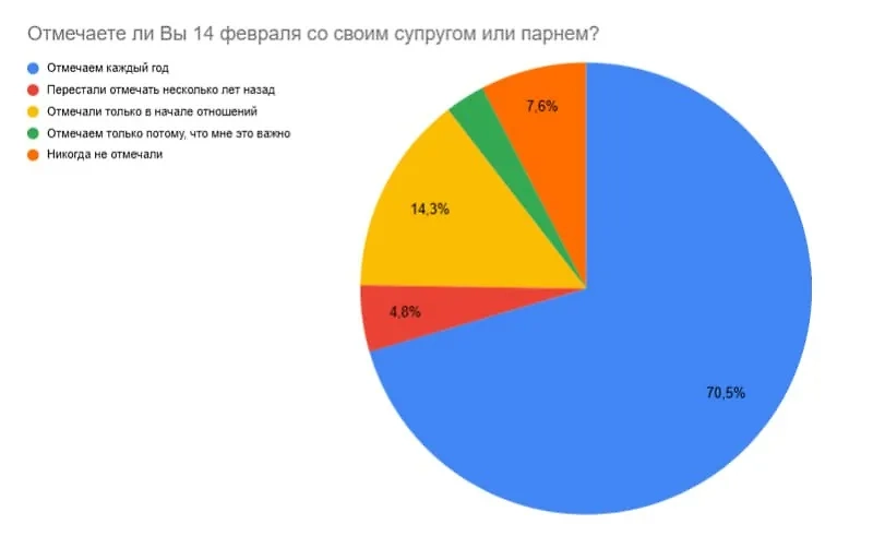 Результаты опроса. Фото © Предоставлено Life.ru.