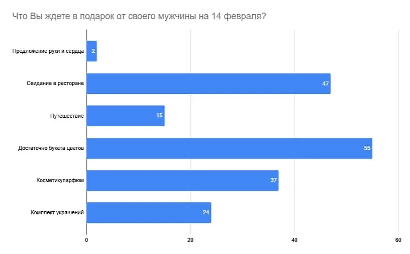 Результаты опроса. Фото © Предоставлено Life.ru.