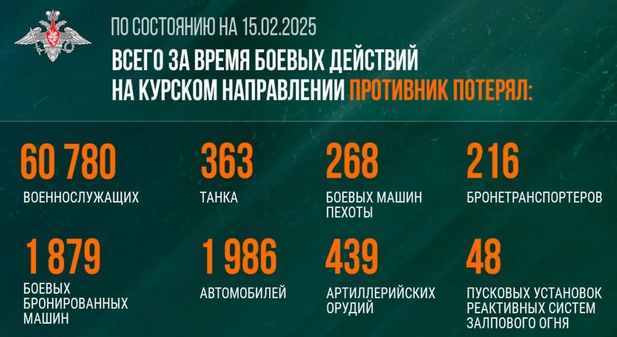 Потери ВСУ с начала боёв в Курской области. Фото © Telegram / Минобороны России
