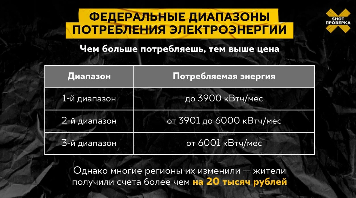 Власти снизили федеральные лимиты на потребление электроэнергии. Фото © SHOT ПРОВЕРКА