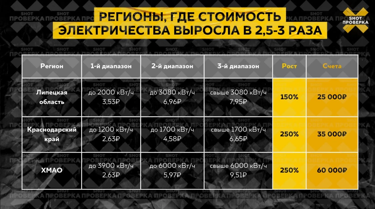 Власти снизили федеральные лимиты на потребление электроэнергии. Фото © SHOT ПРОВЕРКА