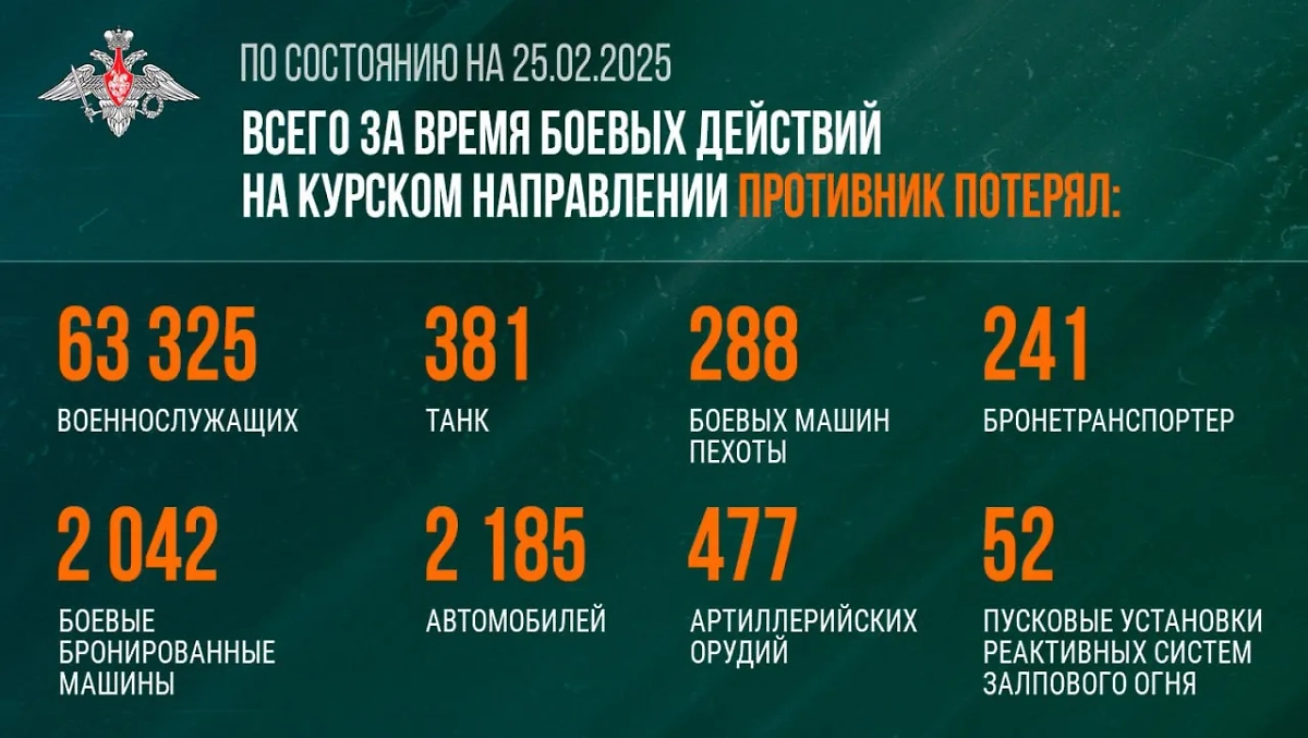 Общие потери ВСУ за время боёв в Курской области. Фото © Telegram / Минобороны России