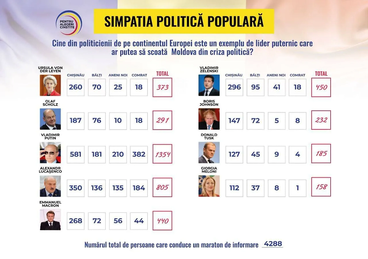 Топ самых сильных лидеров Европы. Фото © Pentru Alegeri Cinstite