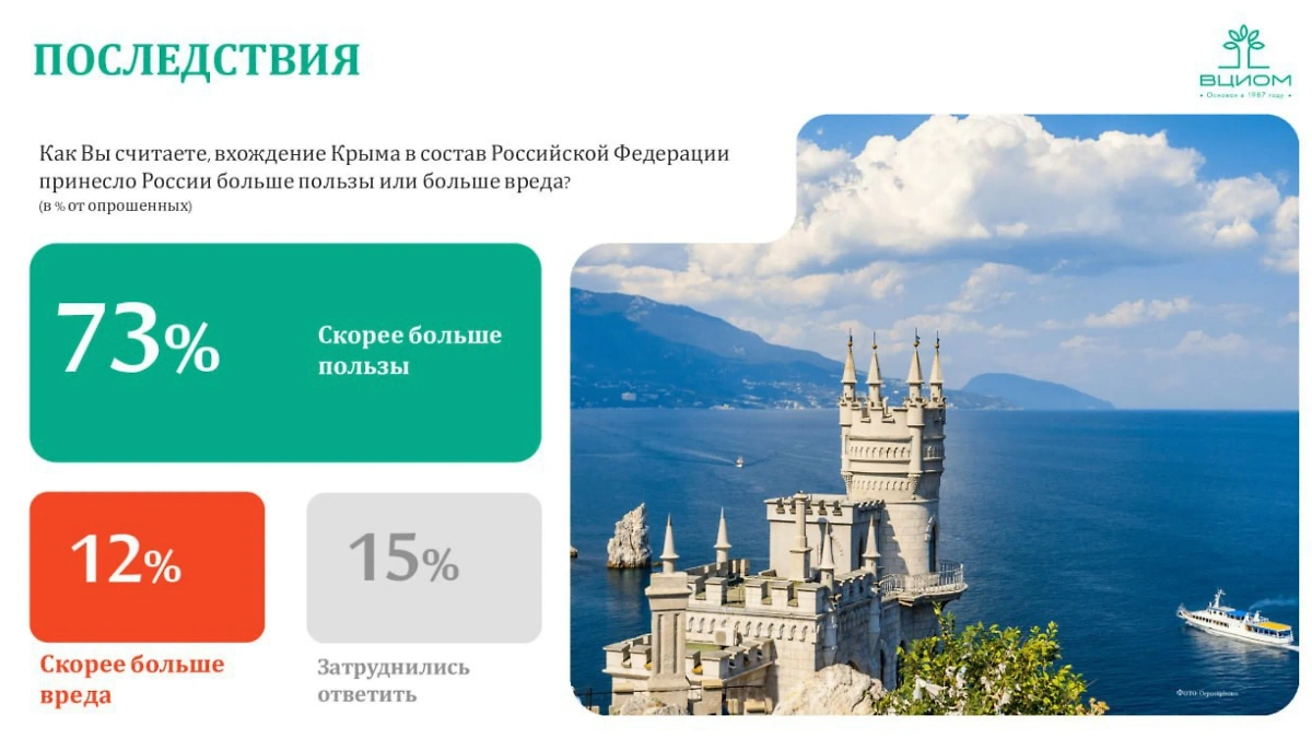 Инфографика © ВЦИОМ