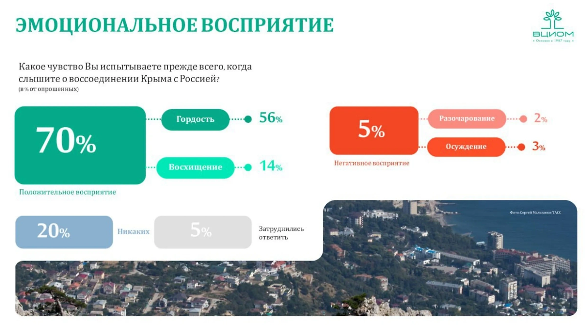 Инфографика © ВЦИОМ