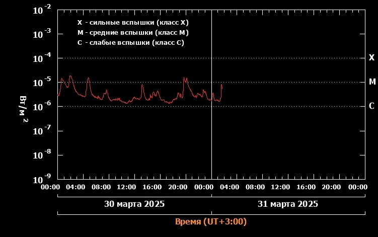 Мощность вспышек варьировалась от M1.4 до M1.9. Фото © ИКИ РАН и ИСЗФ СО РАН