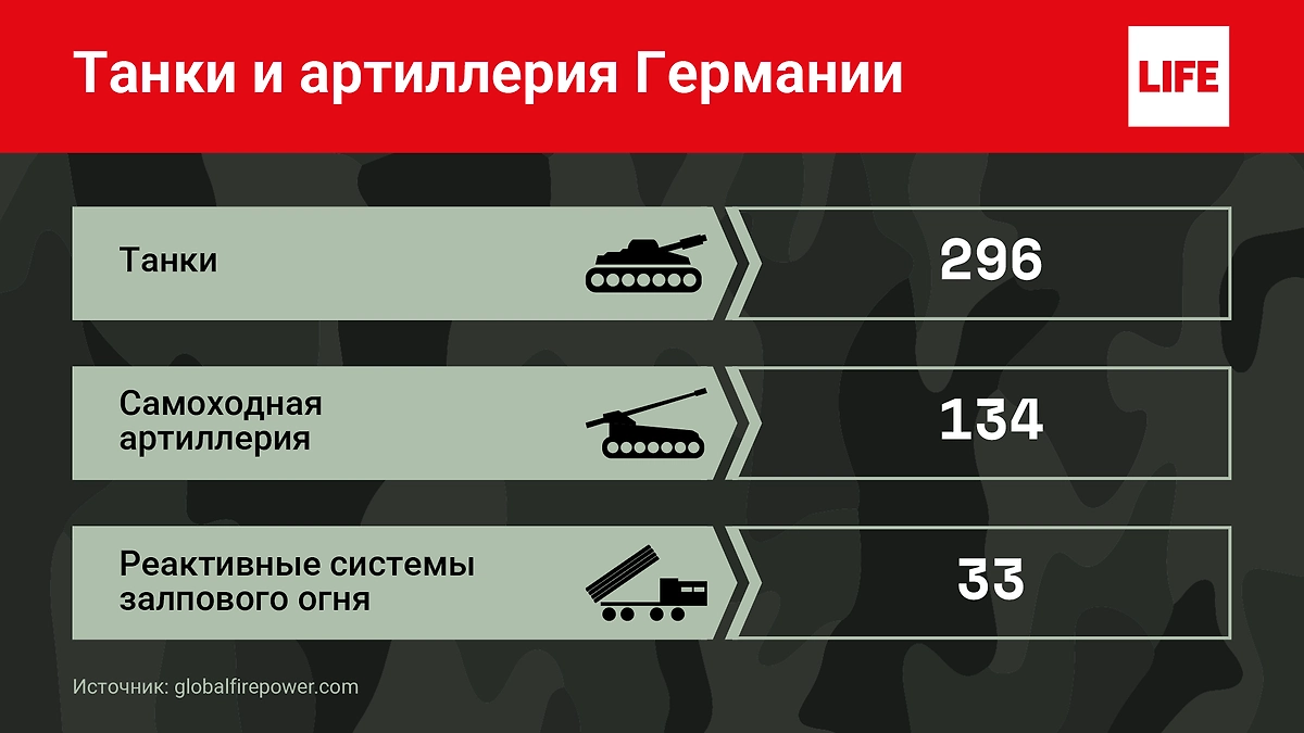 Танки и артиллерия Германии. Фото © Life.ru