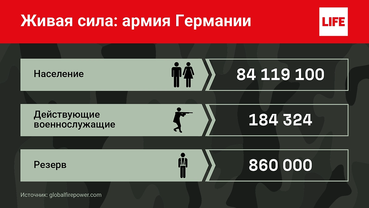 Личный состав армии Германии. Фото © Life.ru
