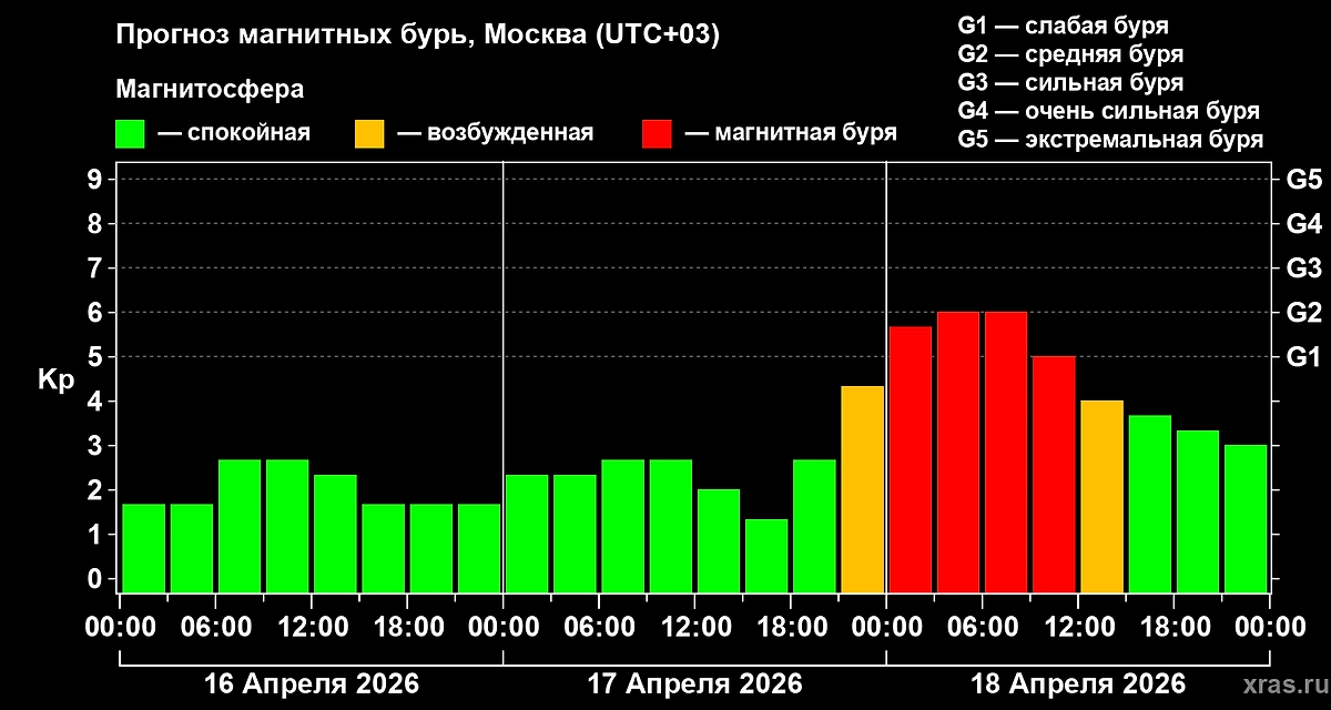 Официальный график магнитных бурь на 16, 17, 18, 19 апреля 2026 года. Фото © Лаборатория солнечной астрономии ИКИ и ИСЗФ