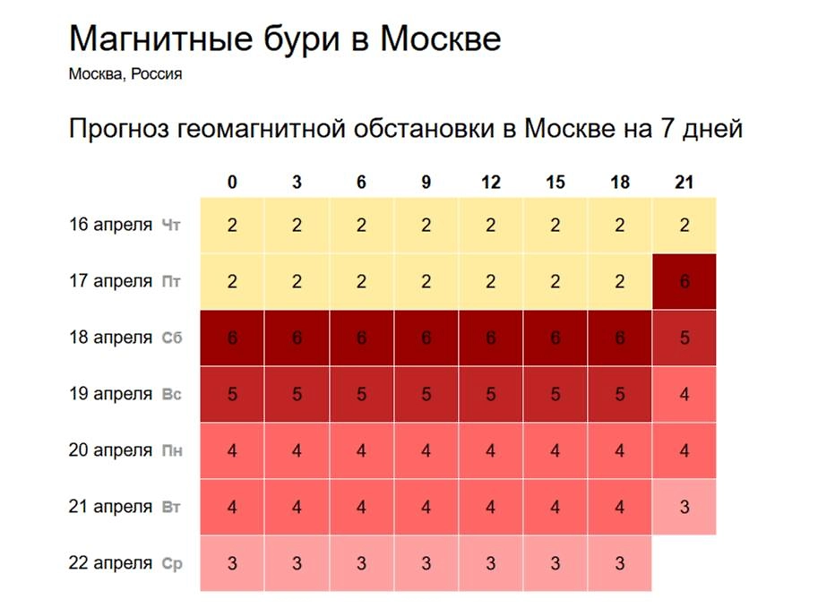 Какой силы будет магнитная буря сегодня? Прогноз геоштормов на 16–22 апреля 2026 года. Фото © Time-In.ru