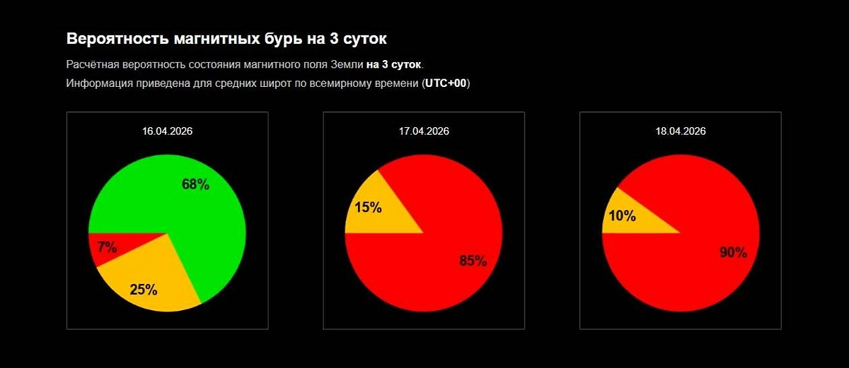 Официальный график вероятности магнитной бури ИКИ РАН: чего ждать 16–19 апреля 2026 года? Фото © Лаборатория солнечной астрономии ИКИ и ИСЗФ