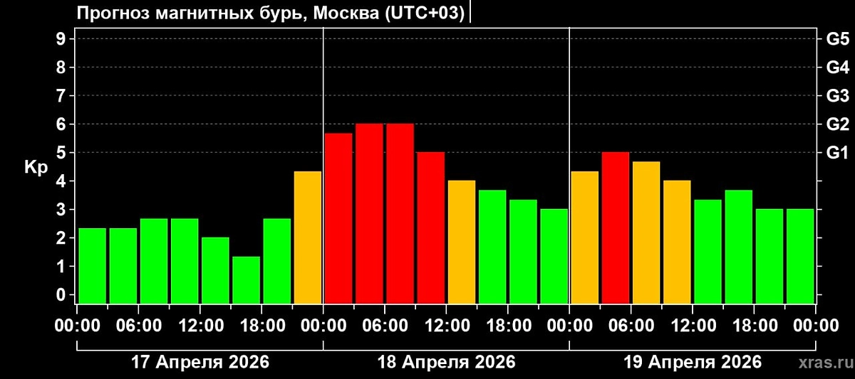 Магнитные бури. Фото © Telegram / Лаборатория солнечной астрономии (XRAS)