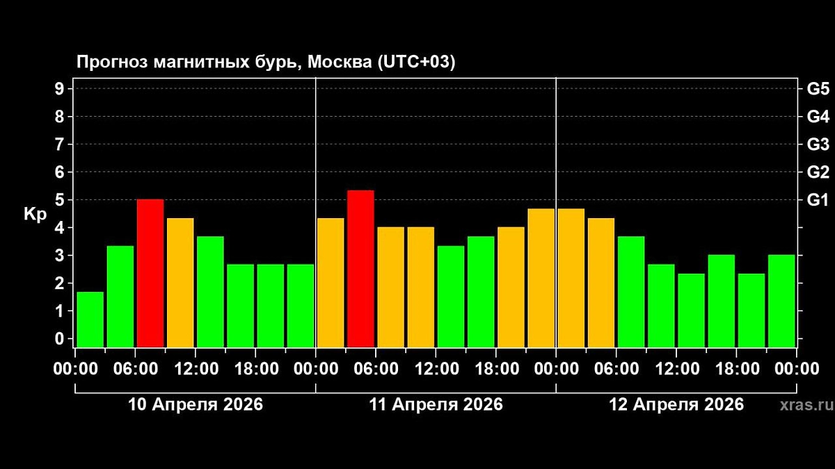 Ученые предупредили о 90% вероятности магнитных бурь c 10 по 12 апреля