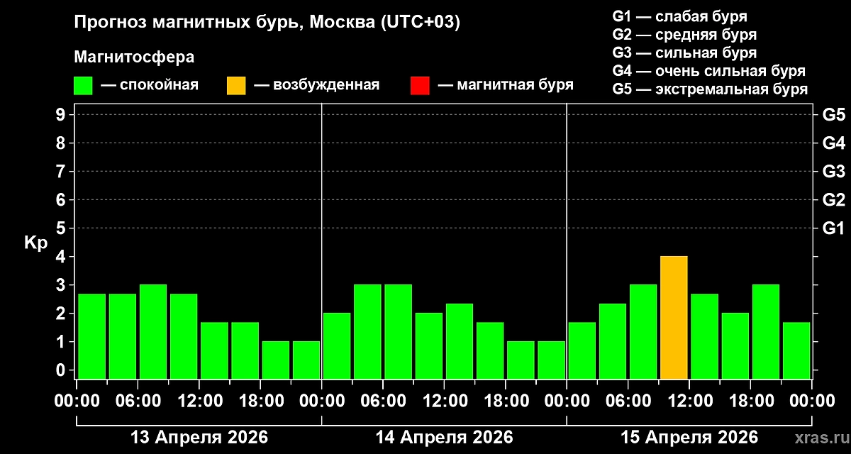 Будет ли магнитная буря сегодня? Прогноз геоштормов на 13, 14, 15 апреля 2026 года. Фото © Лаборатория солнечной астрономии ИКИ и ИСЗФ
